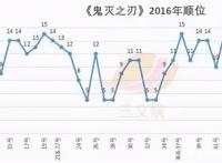 打破《千与千寻》纪录，《鬼灭之刃》剧场版票房311亿日元了