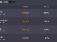 《姜子牙》破4.7亿！刷新国内动画电影纪录，为何口碑呈两极分化