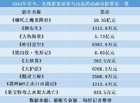 国庆档后光线传媒市值蒸发近90亿元《姜子牙》为其带来超3.6亿营收