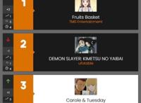 一周动漫速报：水果篮子登顶，一拳贤者滑铁卢！