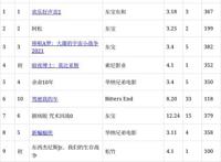 日本票房：《欢乐好声音2》连续三周夺冠