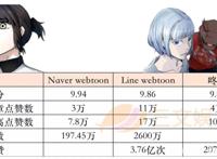 韩国漫画如何动画化？《神之塔》等热播背后