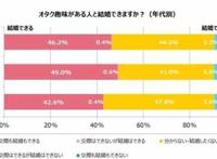 日本调查半数人愿意和宅男结婚？宅男：是纸片人不好看吗？