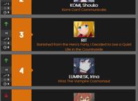 外国人最喜欢的动漫女生，《古见同学》排名第二，你怎么看？