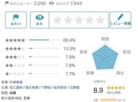 公映10天100亿，34万人打出9.8，快引进这爆款！｜百家故事