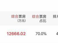 《哪吒之魔童降世》上映三天票房突破5亿，光线传媒成大赢家