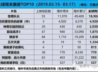 全球票房《比悲伤更悲伤的故事》内地开画大爆夺得亚军！