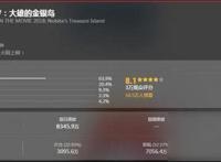 《哆啦A梦：大雄的金银岛》上映36小时票房过亿！