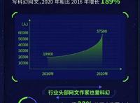 网文界刮起科幻之风，中国科幻小说正在路上