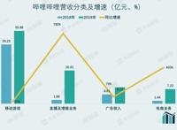 财说｜B站出圈的烦恼