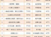 国产动画电影：四强之外和10亿之上的新玩家在哪里？