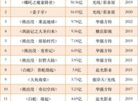 国产动画电影：四强之外和10亿之上的新玩家在哪里？