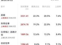 郑恺增肥36斤，彭于晏暴瘦32斤，都救不了端午档电影集体扑街