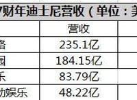 惨不忍睹！裁员、票房业绩不佳、财务营收蹭蹭下滑，迪士尼的小心脏碎了一地