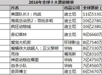 惨不忍睹！裁员、票房业绩不佳、财务营收蹭蹭下滑，迪士尼的小心脏碎了一地