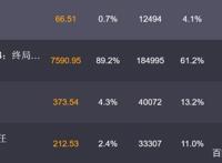 同样是大圣动画电影，《悟空奇遇记》比《大圣归来》差了几个档次