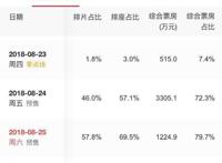 预售票房占比连续3天超7成，《蚁人2》能否掀暑期档后进口片热潮