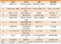 《风语咒》累计票房1.13亿，爱奇艺关闭前台播放量