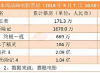 《风语咒》累计票房1.13亿，爱奇艺关闭前台播放量