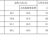 北京去年旅游人数2.55亿人次，较上年增长38.8%