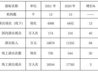北京去年旅游人数2.55亿人次，较上年增长38.8%
