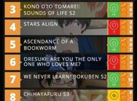 欧美新番最新人气排行公布，刀剑第二，月厨无敌