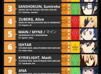 AT榜十月番第九周人气女角色排行榜，闪光亚丝娜二连冠