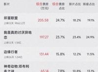 一部动画电影单日票房直冲首位，梦工厂果真不会让人失望