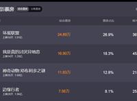 豆瓣7.3分的《坏蛋联盟》可能是今年被低估的一部动画电影！