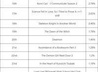 「动漫排行榜」4月春季档新番，animecorner动漫角第4周周榜