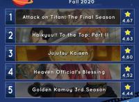 20年秋季动漫评分，进击的巨人位列第一，天官赐福成唯一上榜国漫