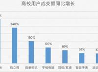 2021开学季下单指南：师范类高校爱买羽毛球、踏步机，工科院校消费更“酷”