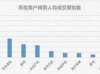 2021开学季下单指南：师范类高校爱买羽毛球、踏步机，工科院校消费更“酷”