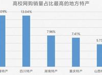 2021开学季下单指南：师范类高校爱买羽毛球、踏步机，工科院校消费更“酷”