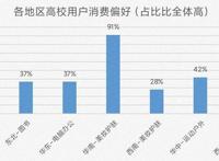 2021开学季下单指南：师范类高校爱买羽毛球、踏步机，工科院校消费更“酷”