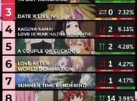 外网五月周榜排名：间谍过家家蝉联第一，孔明连升两位排行第二！