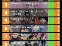 四月新番榜单揭晓，《间谍过家家》排在第一，孔明排第七