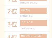 日媒投票，声优森川智之配音角色人气排行，波风水门登顶