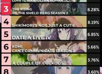 4月新番排行榜，最期待的果然是它，很多老朋友都上榜了