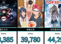 网友选出30部人气日本动画，其中热血番作品成了榜单里的大赢家