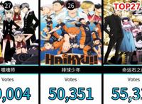 网友选出30部人气日本动画，其中热血番作品成了榜单里的大赢家