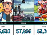 网友选出30部人气日本动画，其中热血番作品成了榜单里的大赢家