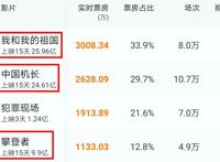 上映12天，票房不到100万，国产真人版儿童电影的处境太尴尬