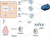 二次元“中毒”患者？一黑客操纵僵尸网络8年，只为下载动漫视频