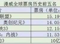 《黑豹》票房10破天！漫威超级英雄电影十年狂扫134亿美元