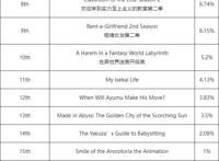 骨王仅排第四！「动漫排行榜」7月夏季档新番，动漫角第1周周榜