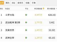 国漫单日播放量排行榜，仅列前十，斗罗第一，雄兵连终于破千万了