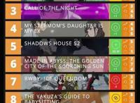 七月新番榜单，《LycorisRecoil》连续四周霸榜，路哥第二！