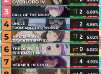 七月新番排行榜，骨王排在第二，契约之吻没上榜！