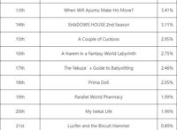 7月黑马了！莉可丽丝牛逼！animecorner动漫角第2周周榜